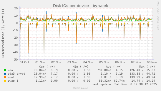 Disk IOs per device