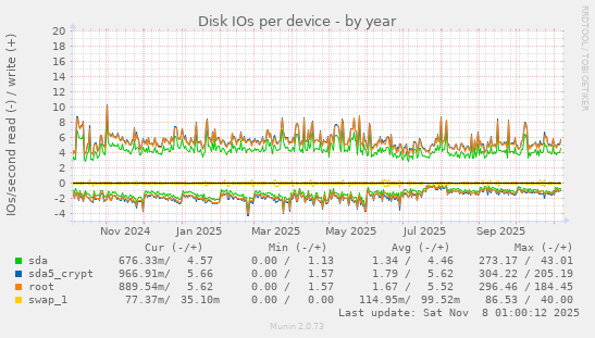 Disk IOs per device