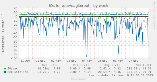 IOs for /dev/eagle/root
