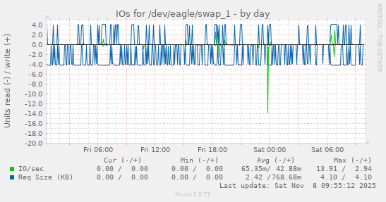IOs for /dev/eagle/swap_1