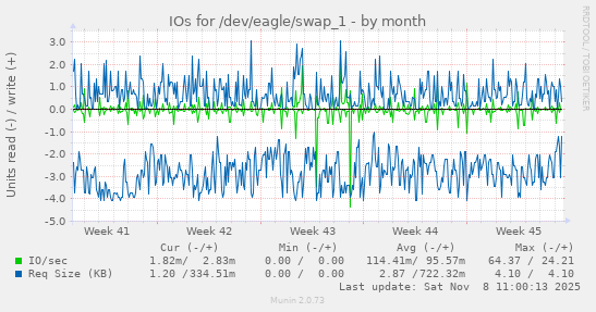 IOs for /dev/eagle/swap_1