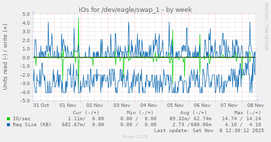 IOs for /dev/eagle/swap_1