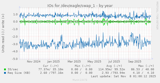 IOs for /dev/eagle/swap_1