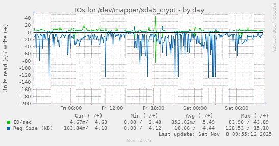 IOs for /dev/mapper/sda5_crypt
