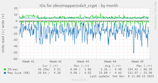 IOs for /dev/mapper/sda5_crypt