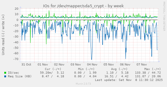 IOs for /dev/mapper/sda5_crypt