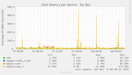 Disk latency per device