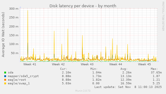 Disk latency per device