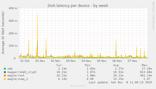 Disk latency per device