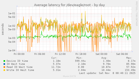 Average latency for /dev/eagle/root