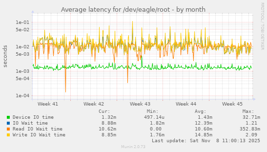 Average latency for /dev/eagle/root