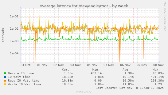 Average latency for /dev/eagle/root