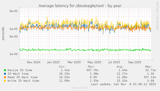 Average latency for /dev/eagle/root
