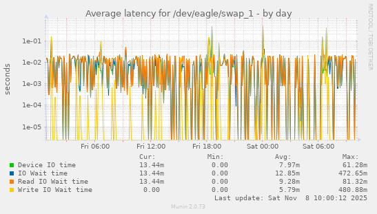 Average latency for /dev/eagle/swap_1