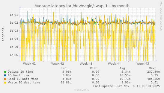 Average latency for /dev/eagle/swap_1