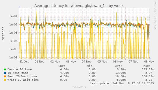 Average latency for /dev/eagle/swap_1