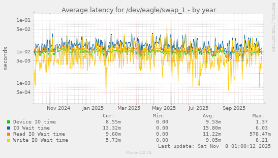 Average latency for /dev/eagle/swap_1