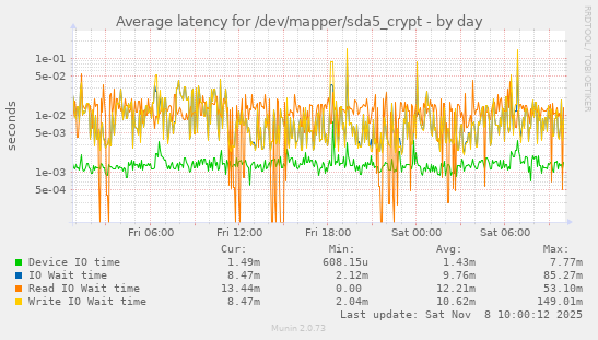 Average latency for /dev/mapper/sda5_crypt