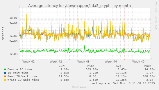 Average latency for /dev/mapper/sda5_crypt