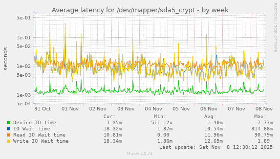 Average latency for /dev/mapper/sda5_crypt