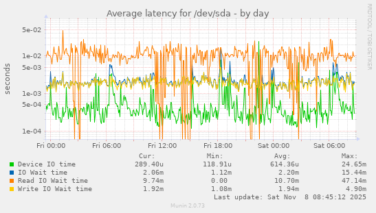 Average latency for /dev/sda
