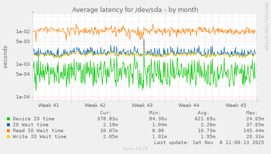 Average latency for /dev/sda
