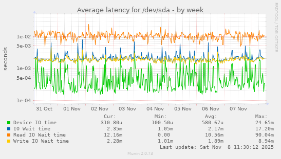 Average latency for /dev/sda