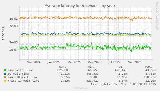 Average latency for /dev/sda
