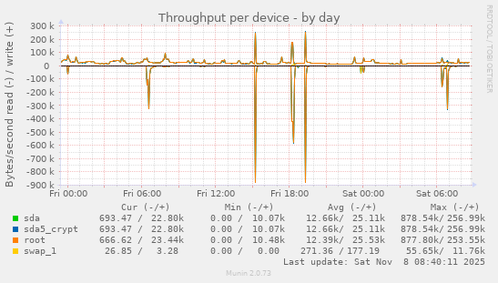 Throughput per device