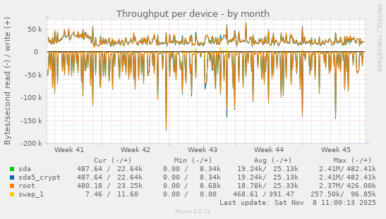 Throughput per device