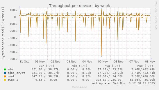 Throughput per device