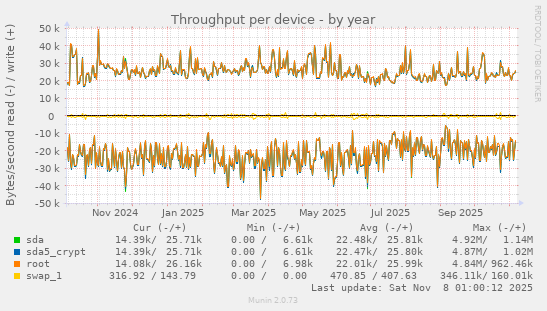 Throughput per device