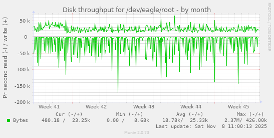 Disk throughput for /dev/eagle/root
