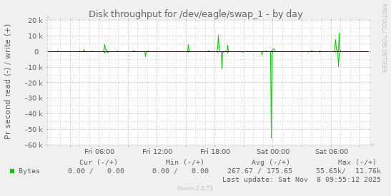 Disk throughput for /dev/eagle/swap_1