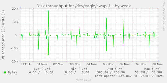 Disk throughput for /dev/eagle/swap_1