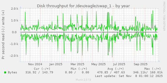 Disk throughput for /dev/eagle/swap_1