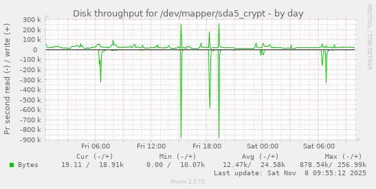 Disk throughput for /dev/mapper/sda5_crypt