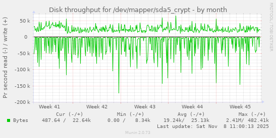 Disk throughput for /dev/mapper/sda5_crypt