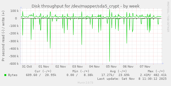 Disk throughput for /dev/mapper/sda5_crypt