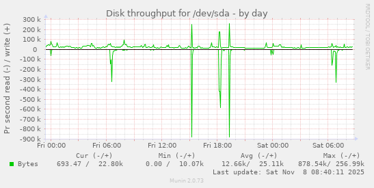 Disk throughput for /dev/sda