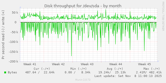 Disk throughput for /dev/sda
