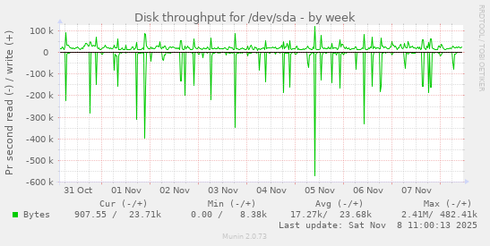 Disk throughput for /dev/sda