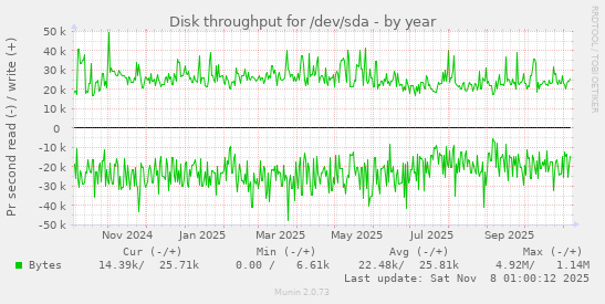 Disk throughput for /dev/sda