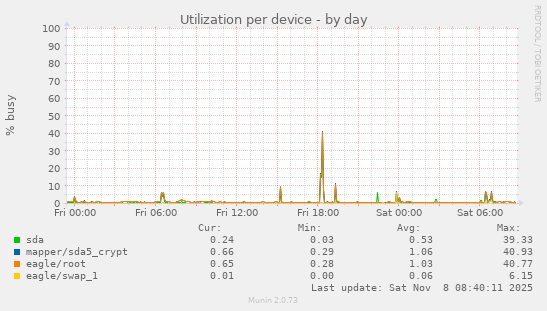 Utilization per device