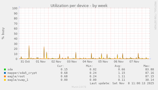 Utilization per device