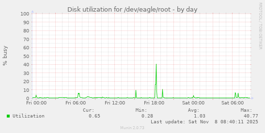 Disk utilization for /dev/eagle/root