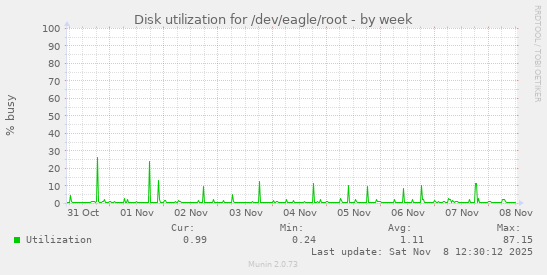 Disk utilization for /dev/eagle/root
