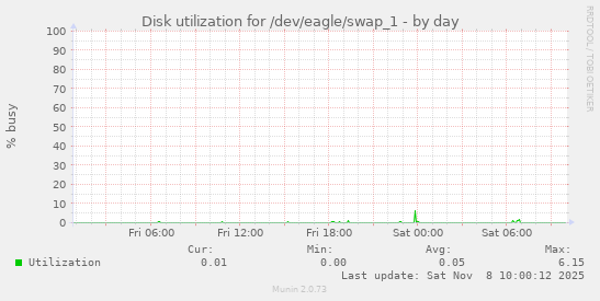Disk utilization for /dev/eagle/swap_1