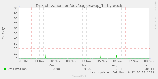 Disk utilization for /dev/eagle/swap_1