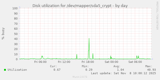 Disk utilization for /dev/mapper/sda5_crypt